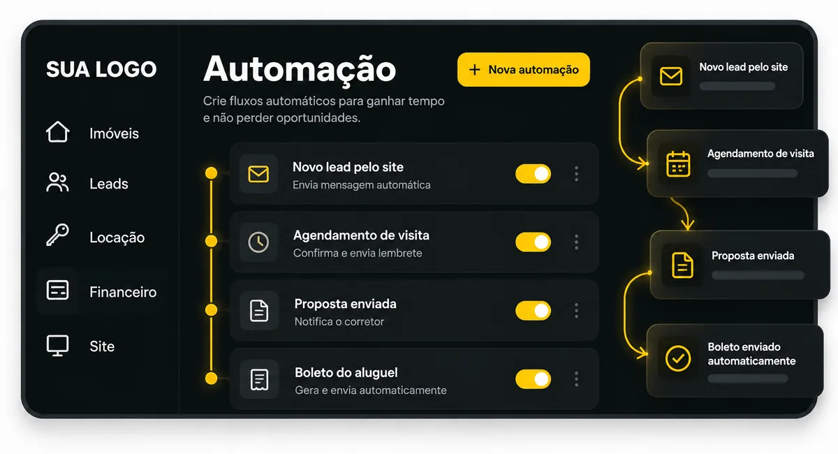 Ilustração da tela de automações com fluxos ligados, do novo lead ao boleto